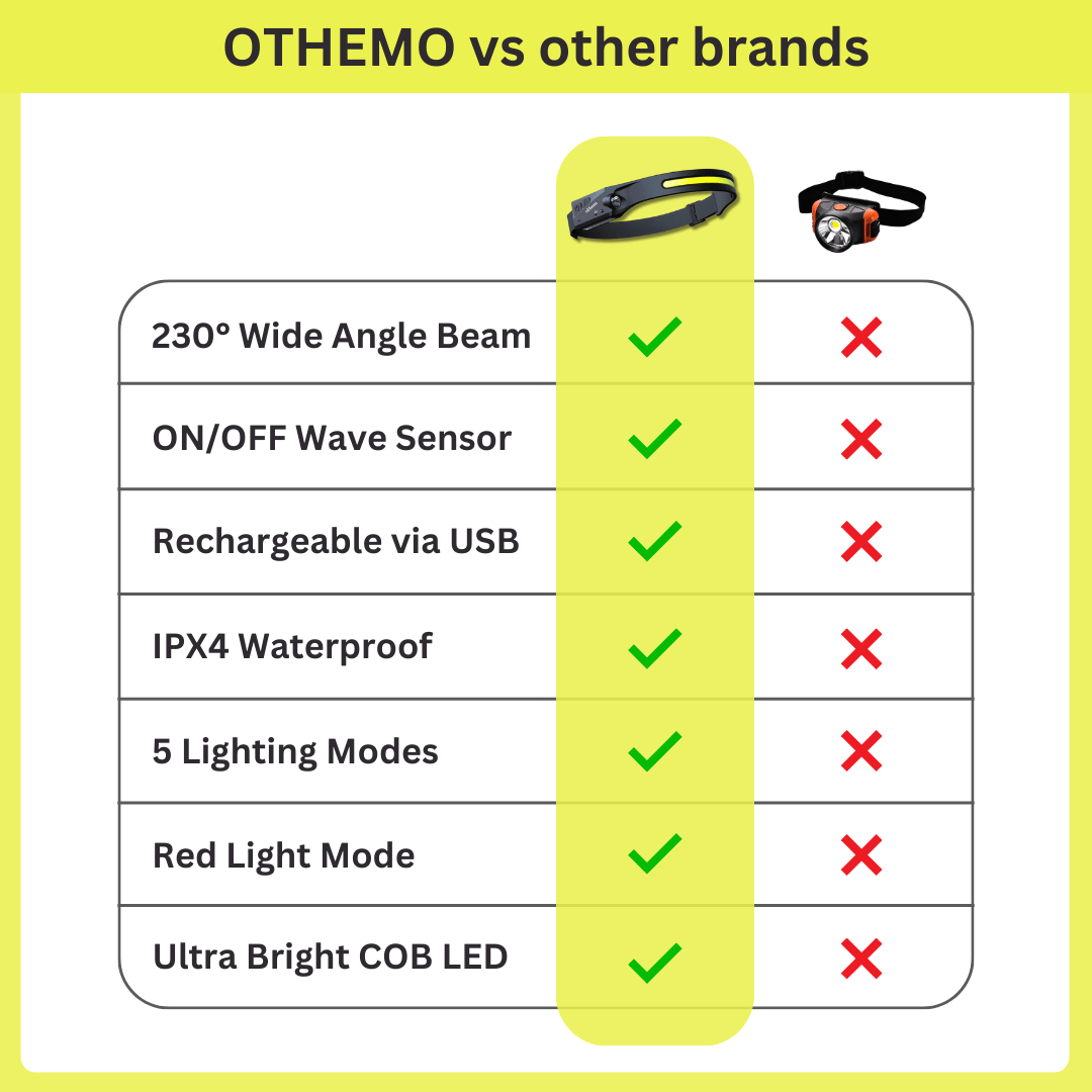 Othemo Othemo™ 230° LED Headlamp